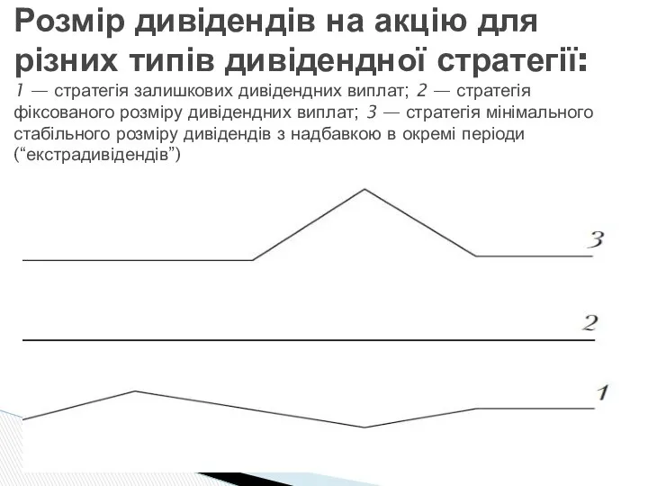 Розмір дивідендів на акцію для різних типів дивідендної стратегії: 1 —