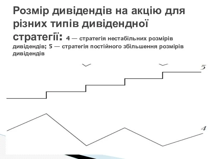 Розмір дивідендів на акцію для різних типів дивідендної стратегії: 4 —