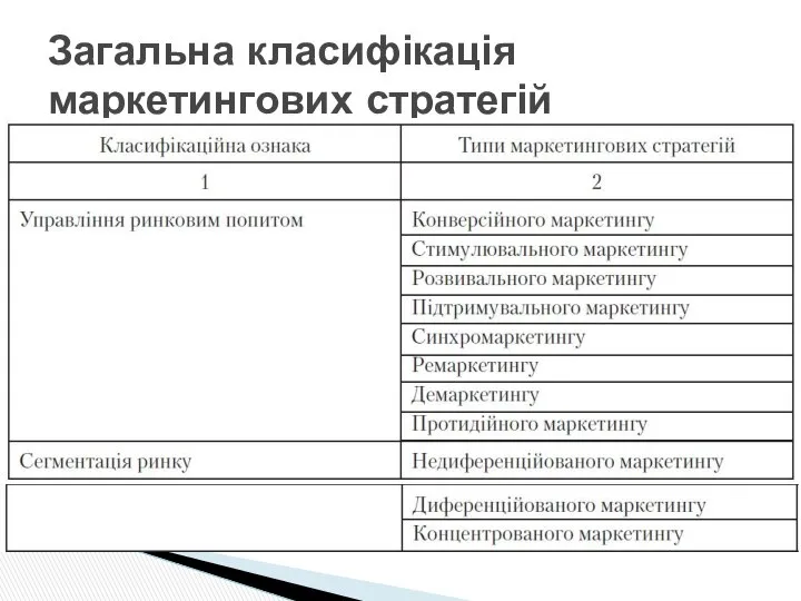 Загальна класифікація маркетингових стратегій