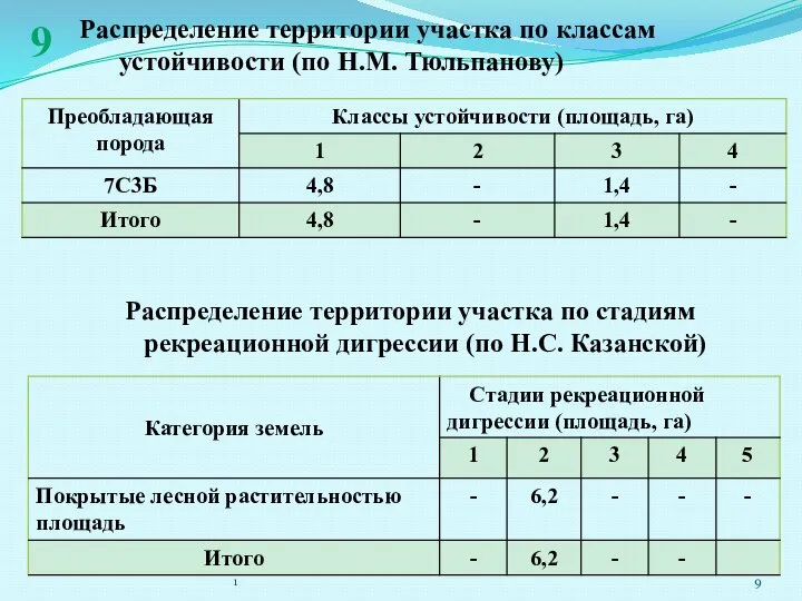 Распределение территории участка по классам устойчивости (по Н.М. Тюльпанову) 1 Распределение