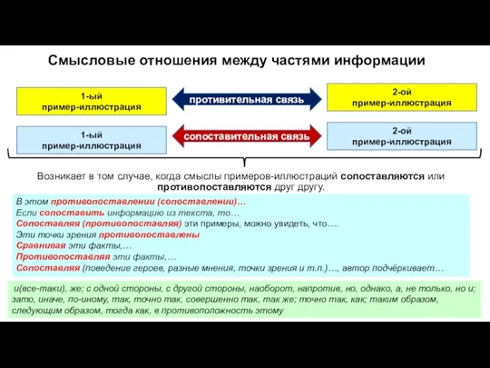 Смысловые отношения между частями информации 1-ый пример-иллюстрация 2-ой пример-иллюстрация 1-ый пример-иллюстрация