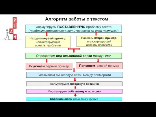 Алгоритм работы с текстом Формулируем ПОСТАВЛЕННУЮ проблему текста (проблема ответственности человека