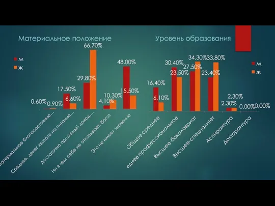 Уровень образования Материальное положение