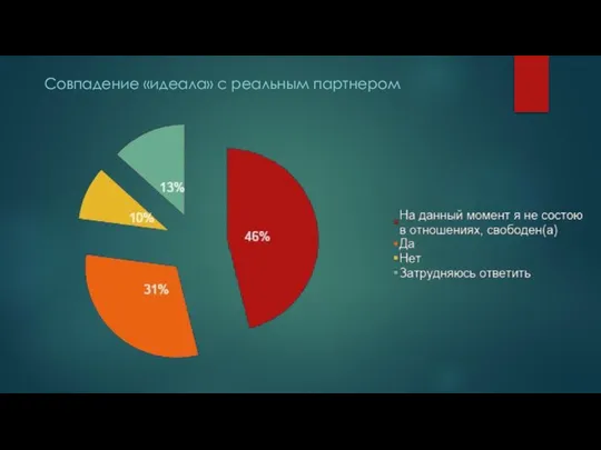 Совпадение «идеала» с реальным партнером