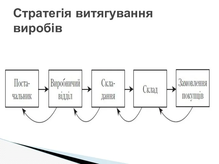 Стратегія витягування виробів