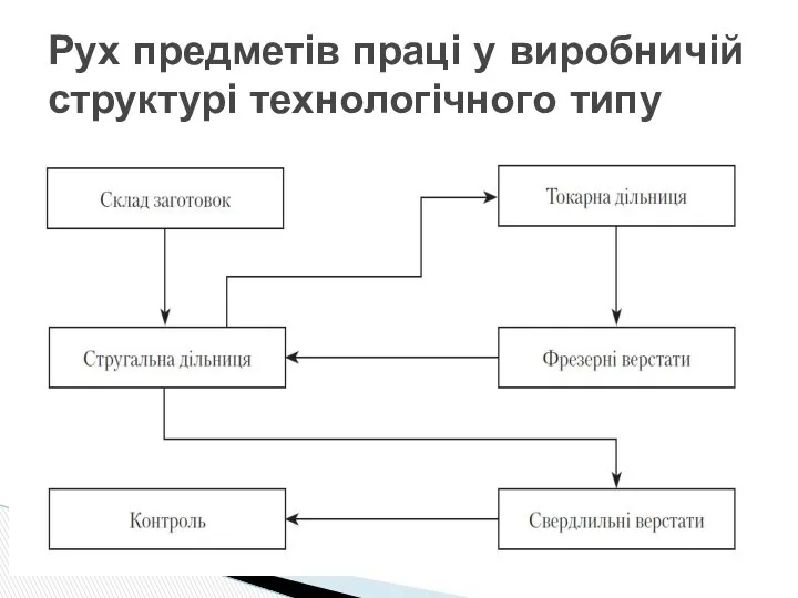 Рух предметів праці у виробничій структурі технологічного типу