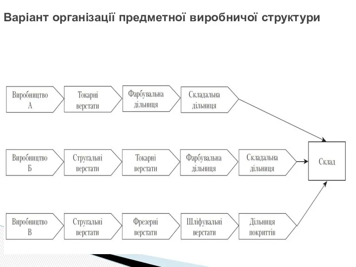 Варіант організації предметної виробничої структури