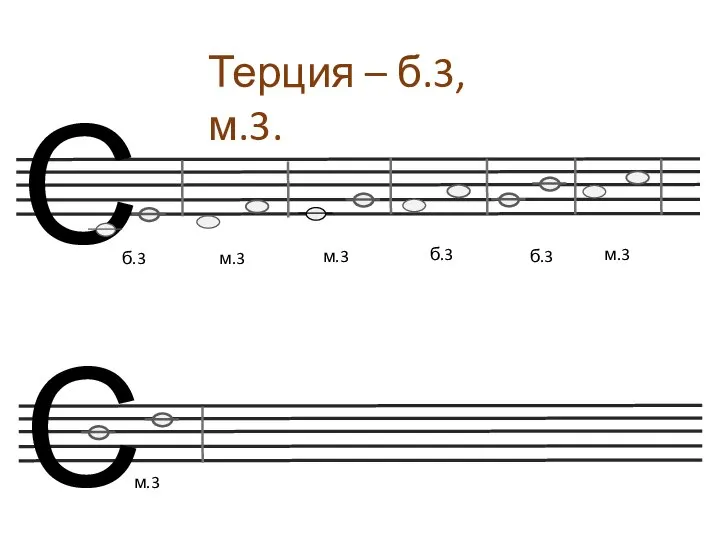 C Терция – б.3, м.3. б.3 м.3 C м.3 б.3 б.3 м.3 м.3