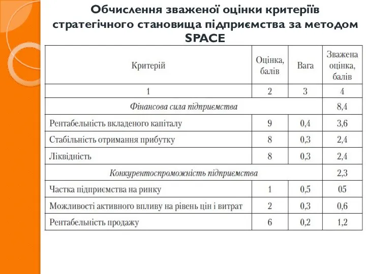 Обчислення зваженої оцінки критеріїв стратегічного становища підприємства за методом SPACE