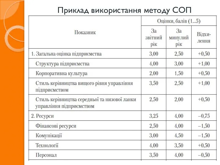 Приклад використання методу СОП