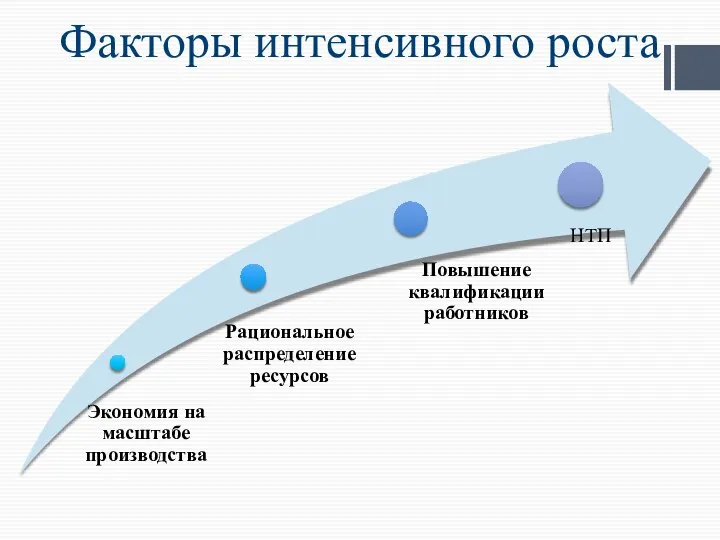 Факторы интенсивного роста