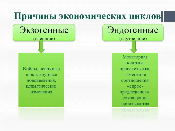 Причины экономических циклов Экзогенные (внешние) Эндогенные (внутренние) Войны, нефтяные шоки, крупные