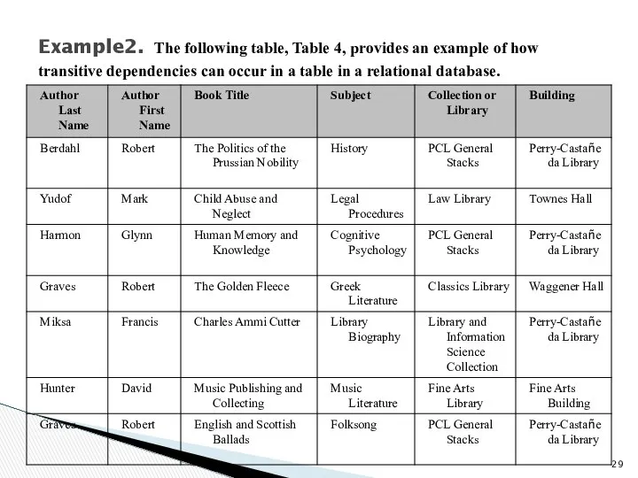 Example2. The following table, Table 4, provides an example of how