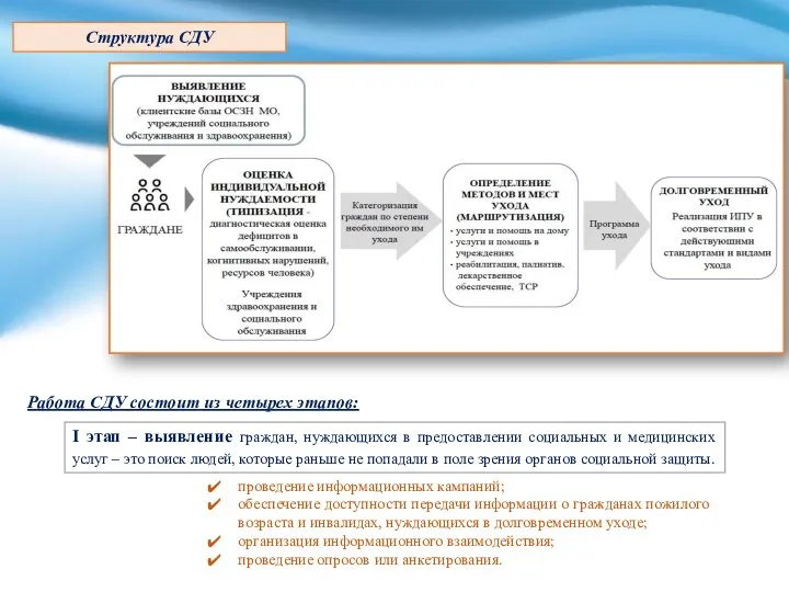 Структура СДУ Работа СДУ состоит из четырех этапов: I этап –