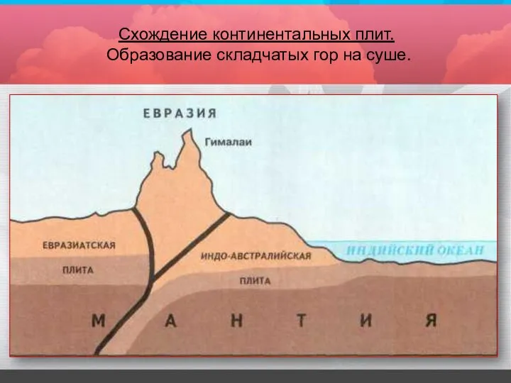 Схождение континентальных плит. Образование складчатых гор на суше.