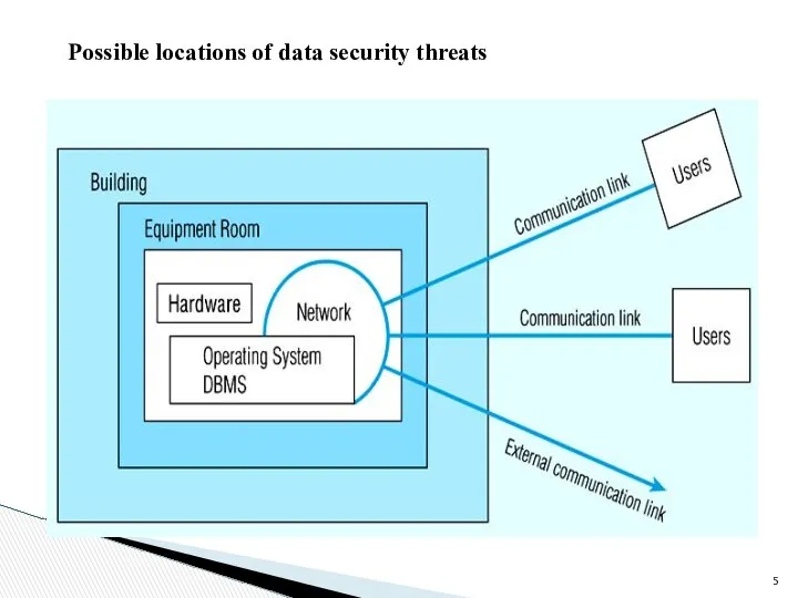 Possible locations of data security threats