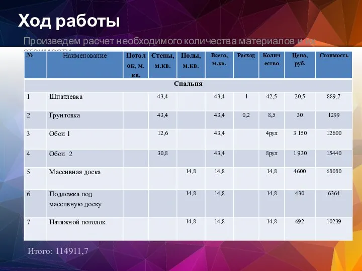 Произведем расчет необходимого количества материалов и их стоимости: Ход работы Итого: 114911,7