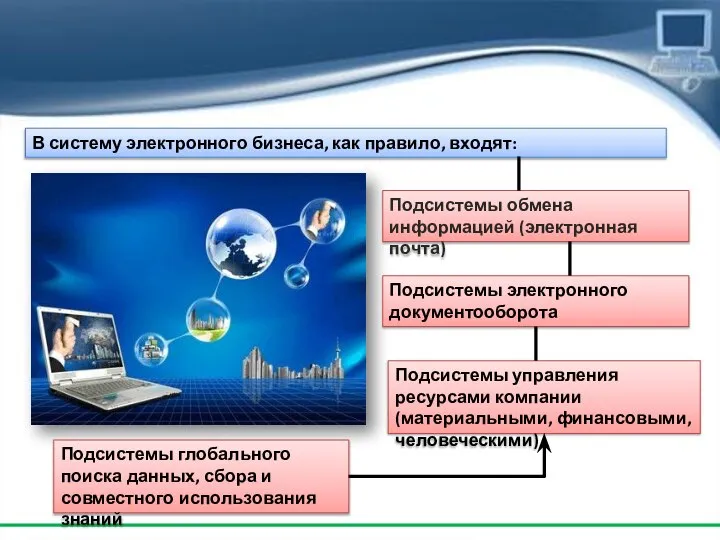 В систему электронного бизнеса, как правило, входят: Подсистемы обмена информацией (электронная