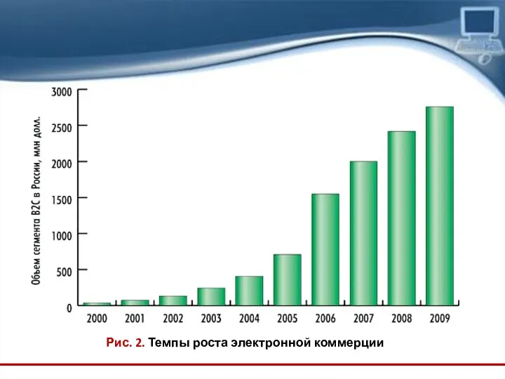 Рис. 2. Темпы роста электронной коммерции