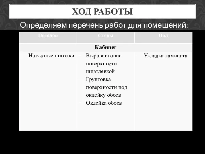 ХОД РАБОТЫ Определяем перечень работ для помещений: