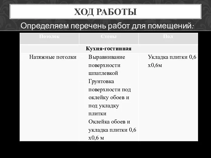 ХОД РАБОТЫ Определяем перечень работ для помещений: