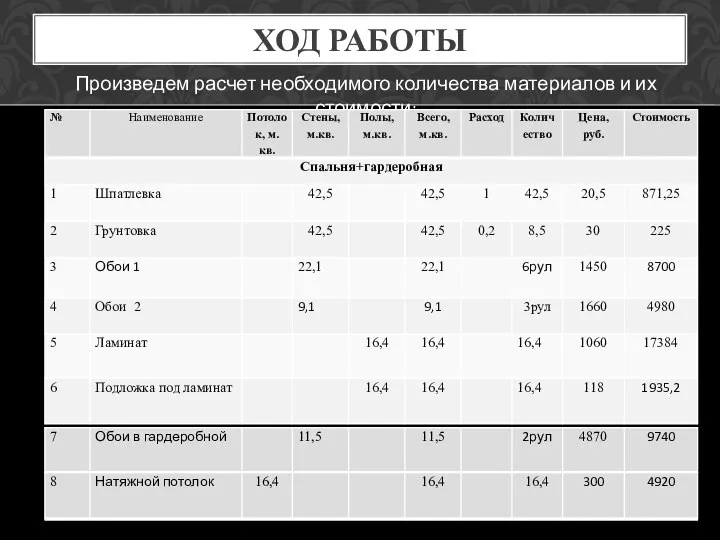 ХОД РАБОТЫ Произведем расчет необходимого количества материалов и их стоимости: