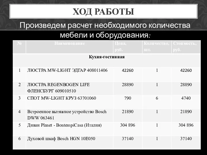 ХОД РАБОТЫ Произведем расчет необходимого количества мебели и оборудования: