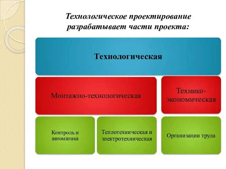 Технологическое проектирование разрабатывает части проекта: