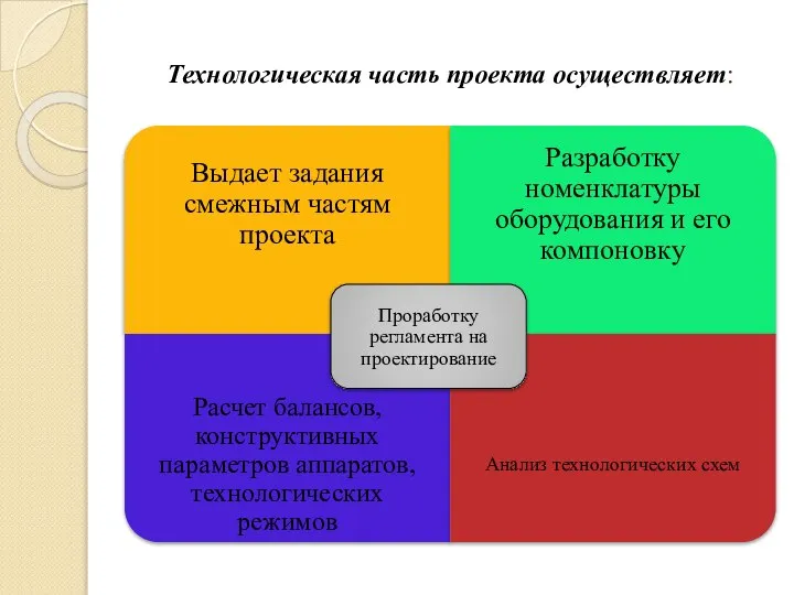 Технологическая часть проекта осуществляет: