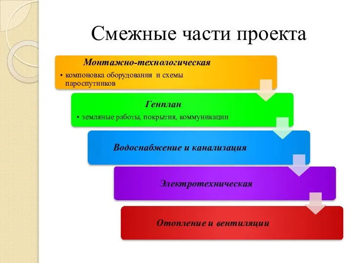 Смежные части проекта