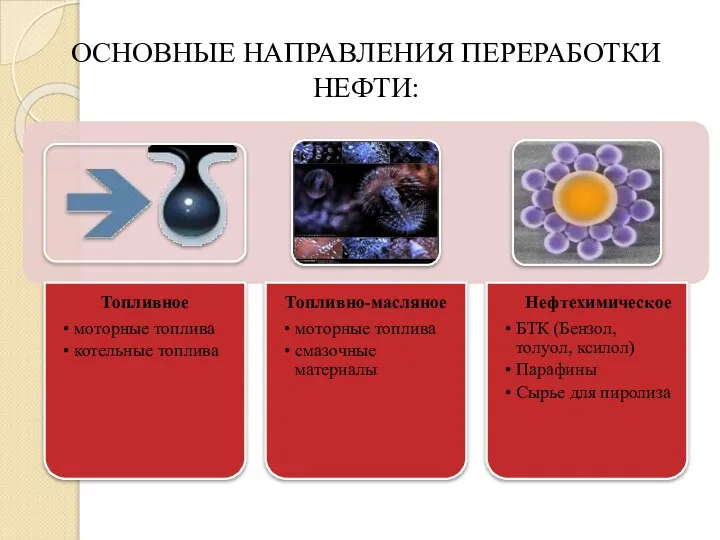 ОСНОВНЫЕ НАПРАВЛЕНИЯ ПЕРЕРАБОТКИ НЕФТИ: