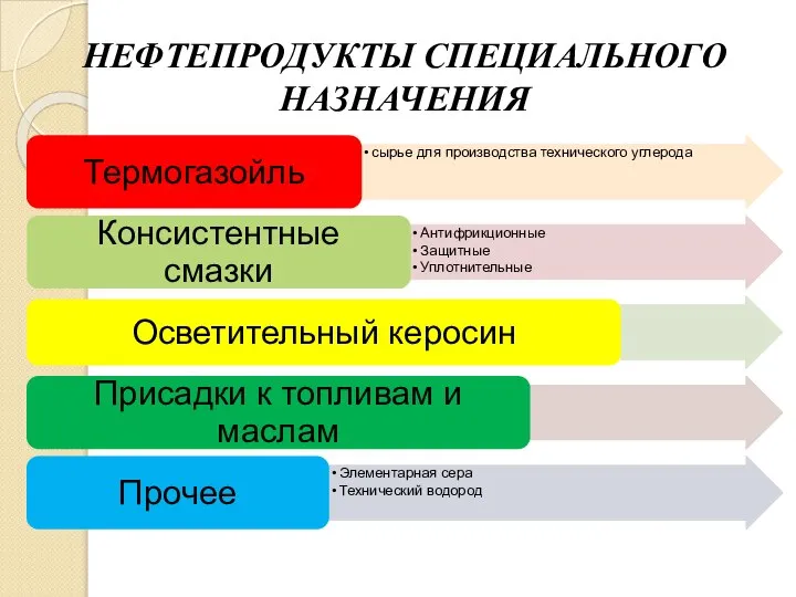 НЕФТЕПРОДУКТЫ СПЕЦИАЛЬНОГО НАЗНАЧЕНИЯ