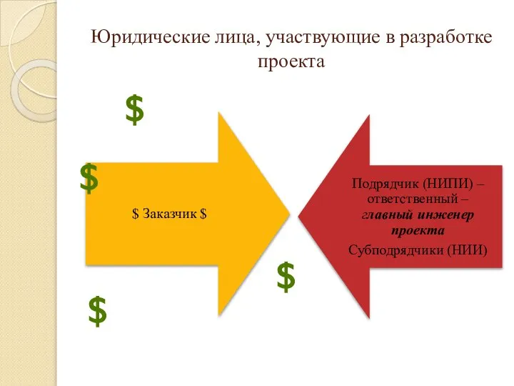 Юридические лица, участвующие в разработке проекта $ $ $ $ $