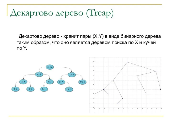 Декартово дерево (Treap) Декартово дерево - хранит пары (X,Y) в виде