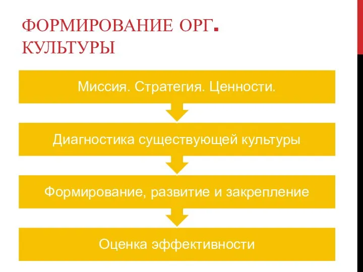 ФОРМИРОВАНИЕ ОРГ. КУЛЬТУРЫ