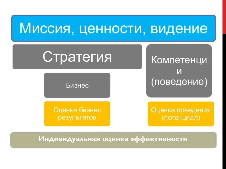 Индивидуальная оценка эффективности