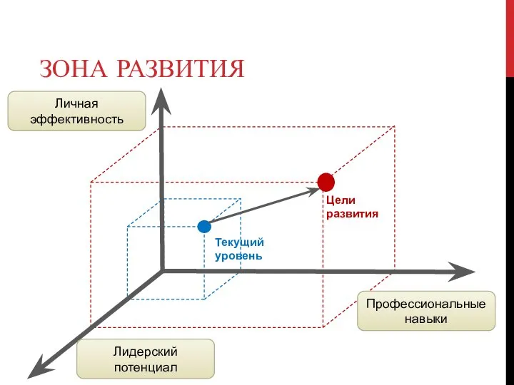 ЗОНА РАЗВИТИЯ Профессиональные навыки Лидерский потенциал Личная эффективность Текущий уровень Цели развития