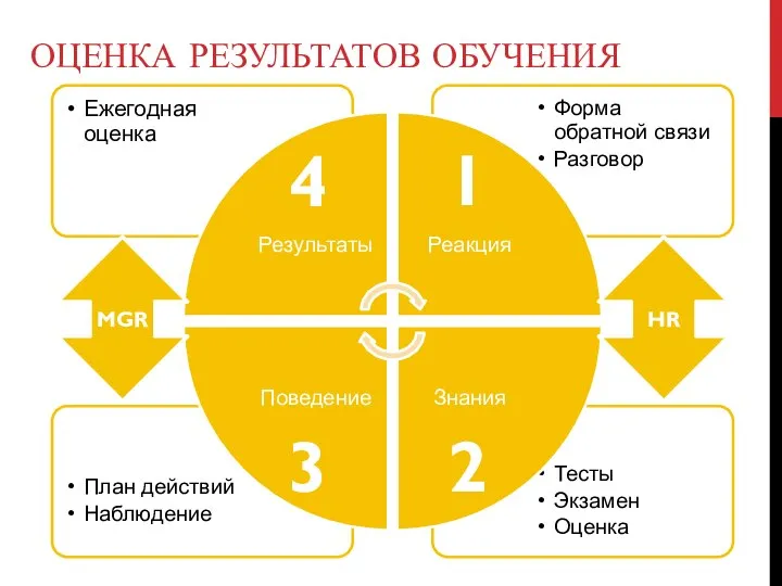 ОЦЕНКА РЕЗУЛЬТАТОВ ОБУЧЕНИЯ HR MGR 1 2 4 3