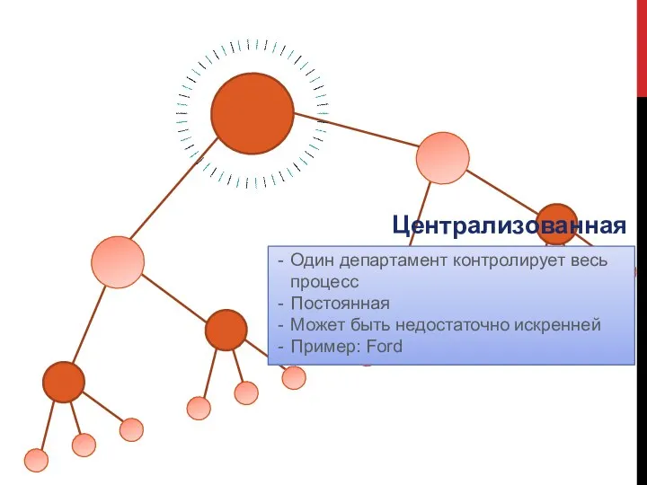Один департамент контролирует весь процесс Постоянная Может быть недостаточно искренней Пример: Ford Централизованная