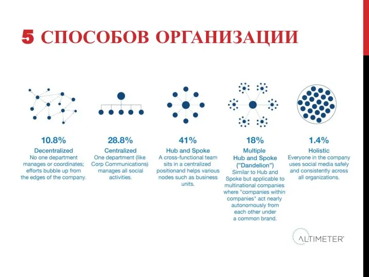 5 СПОСОБОВ ОРГАНИЗАЦИИ