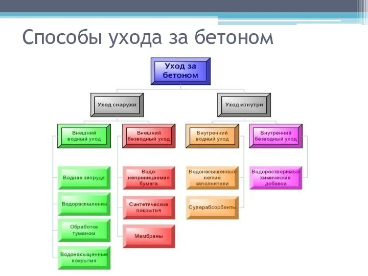 Способы ухода за бетоном