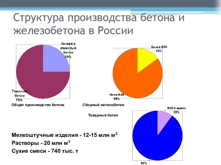 Структура производства бетона и железобетона в России Общее производство бетона Сборный