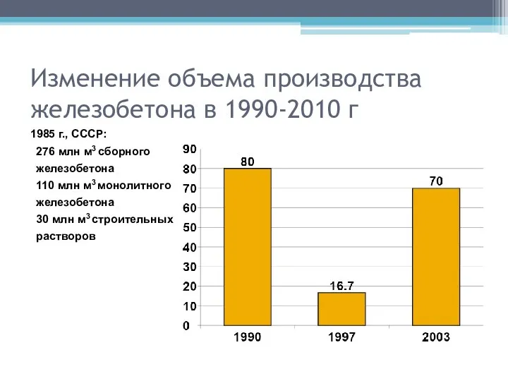 Изменение объема производства железобетона в 1990-2010 г 1985 г., СССР: 276