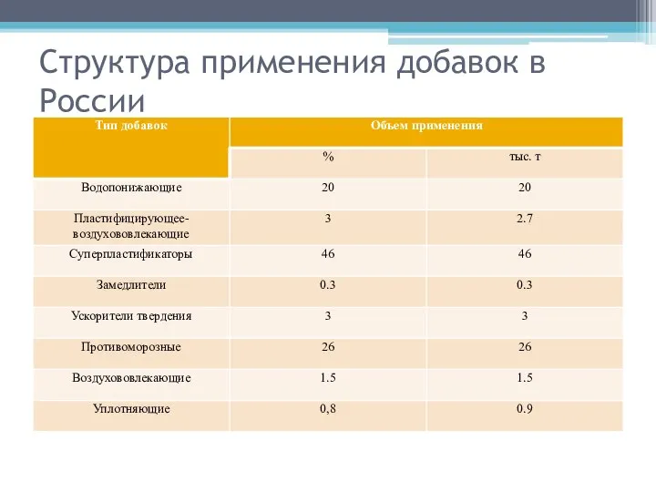 Структура применения добавок в России