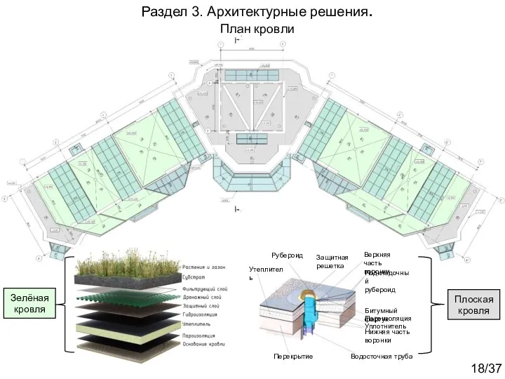 Раздел 3. Архитектурные решения. План кровли Зелёная кровля Утеплитель Рубероид Защитная