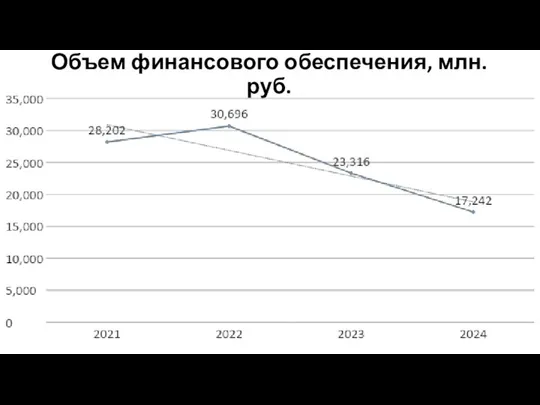 Объем финансового обеспечения, млн.руб.