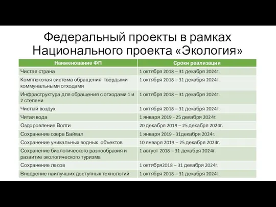 Федеральный проекты в рамках Национального проекта «Экология»