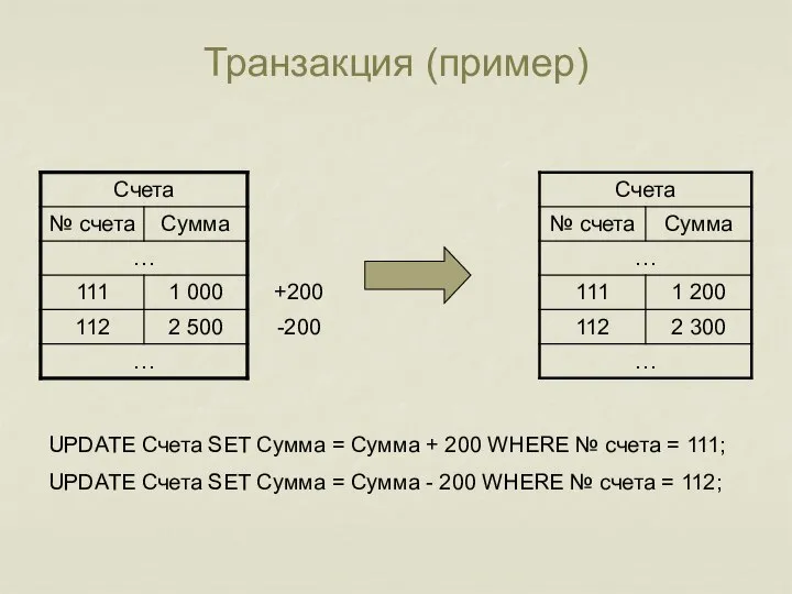 Транзакция (пример) UPDATE Счета SET Сумма = Сумма + 200 WHERE