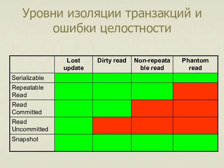 Уровни изоляции транзакций и ошибки целостности