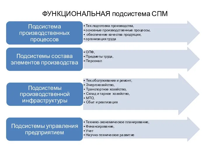 ФУНКЦИОНАЛЬНАЯ подсистема СПМ